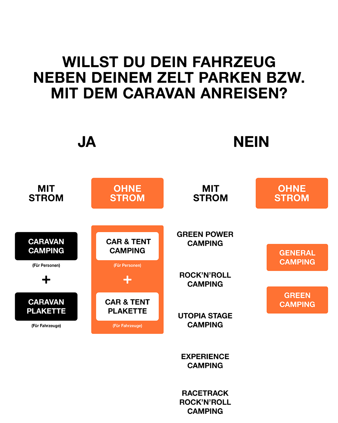 Rock am Ring Entscheidungsbaum Ticketkategorien